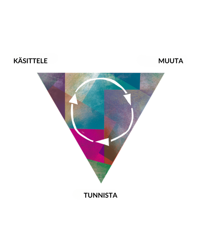 Kolmio, jonka kärjissä ovat sanat tunnista, käsittele, muuta.