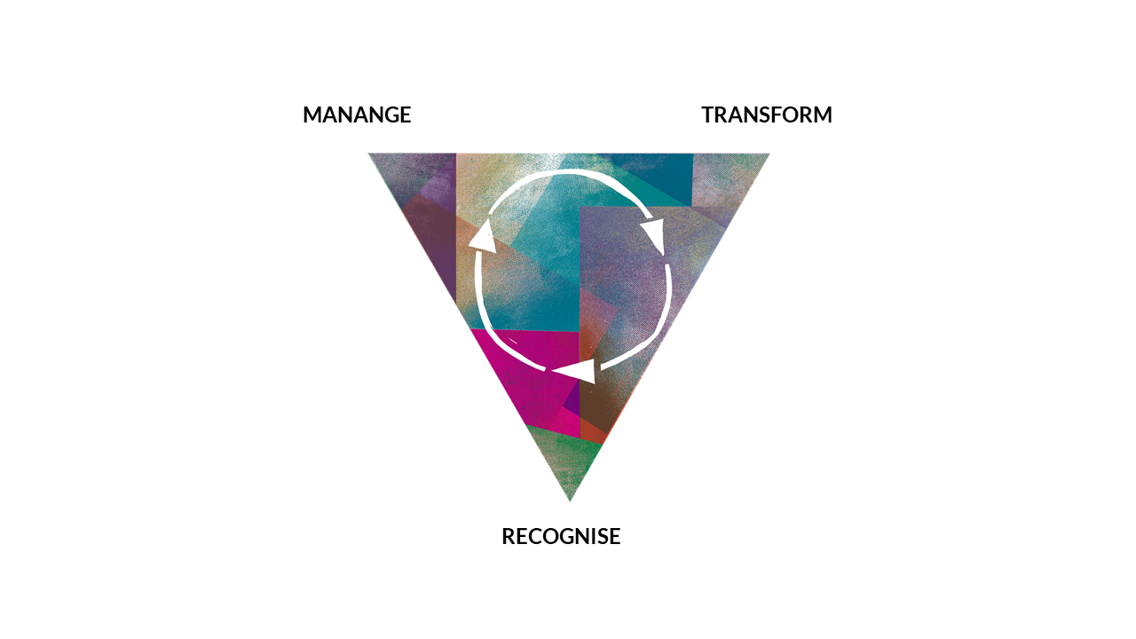 Triangle infographic demonstrating the 3-step changing process