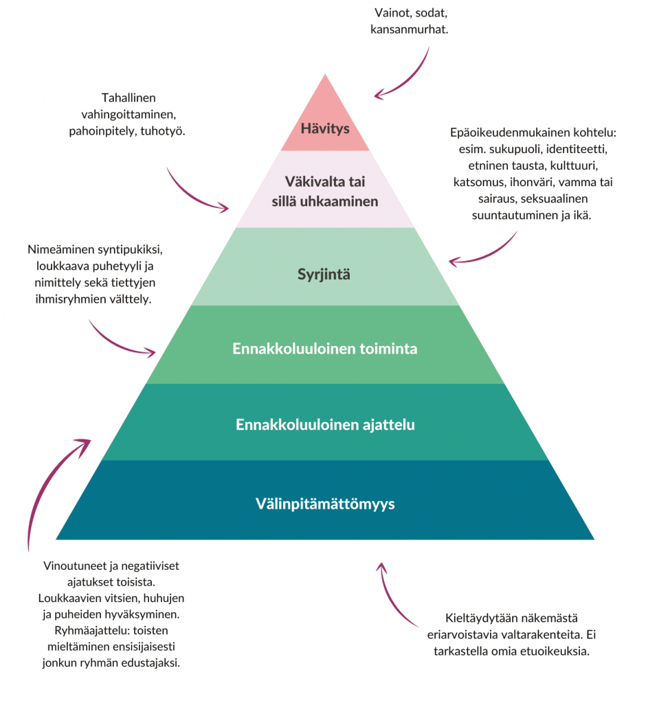 Vihan pyramidissa on kuusi eri väristä kerrosta.