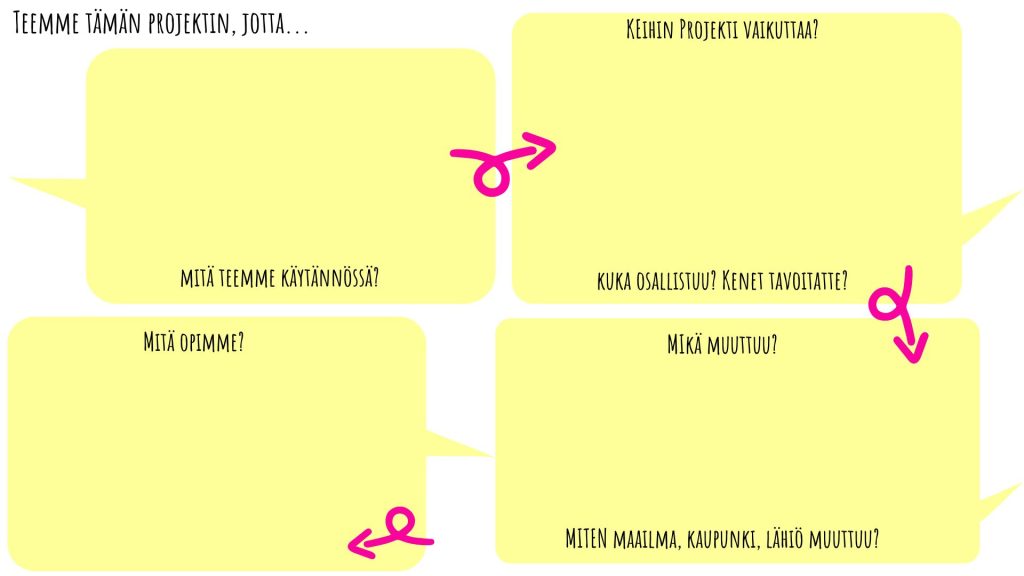 Keltaisia puhekuplia. Teksti teemme tämän projektin jotta... Ensimmäisessä kuplassa lukee Mitä teemme käytännössä? Toisessa lukee Keihin projekti vaikuttaa? Kuka osallistuu? Kenet tavoitatte? Kolmannessa lukee Mikä muuttuu? MIten maailma, kaupunki, lähiiö muuttuu? Neljännessä lukee mitä opimme?