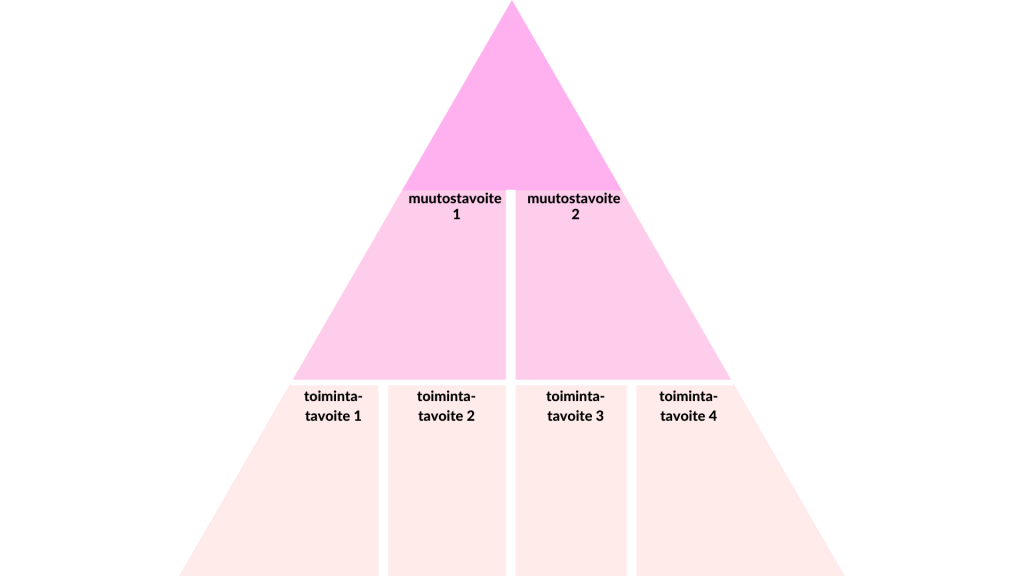Pyramidi, jonka alimmalla tasolla lukee Toimintatavoite 1, 2, 3 ja 4. Keskivaiheilla lukee Muutostavoite 1 ja 2.