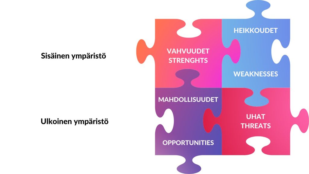 SWOT-analyysin värikkäissä palapelin paloissa lukee Vahvuudet, heikkoudet, mahdollisuudet ja uhat.