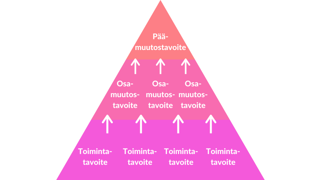 Punertava pyramidi, jonka alimmalla rivillä lukee toimintatavoite, ja nuoli osoittaa ylös. Keskellä lukee Osamuutostavoite ja nuoli osoittaa ylös. Huipulla lukee päämuutostavoite.