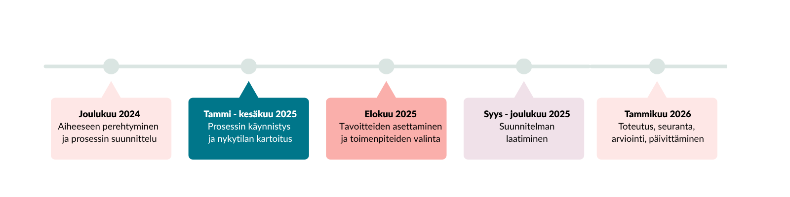Aikataulu on kuvattu visuaalisessa muodossa, jossa edetään joulukuusta 2024 tammikuuhun 2026 värikkäin puhekuplin.